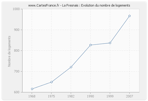 La Fresnais : Evolution du nombre de logements